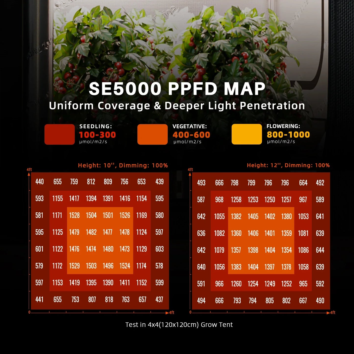 Spider Farmer SE5000 LED Grow Light Samsung LM301H EVO Detachable Driver Full Spectrum For Veg Flower Plants Indoor Hydroponics