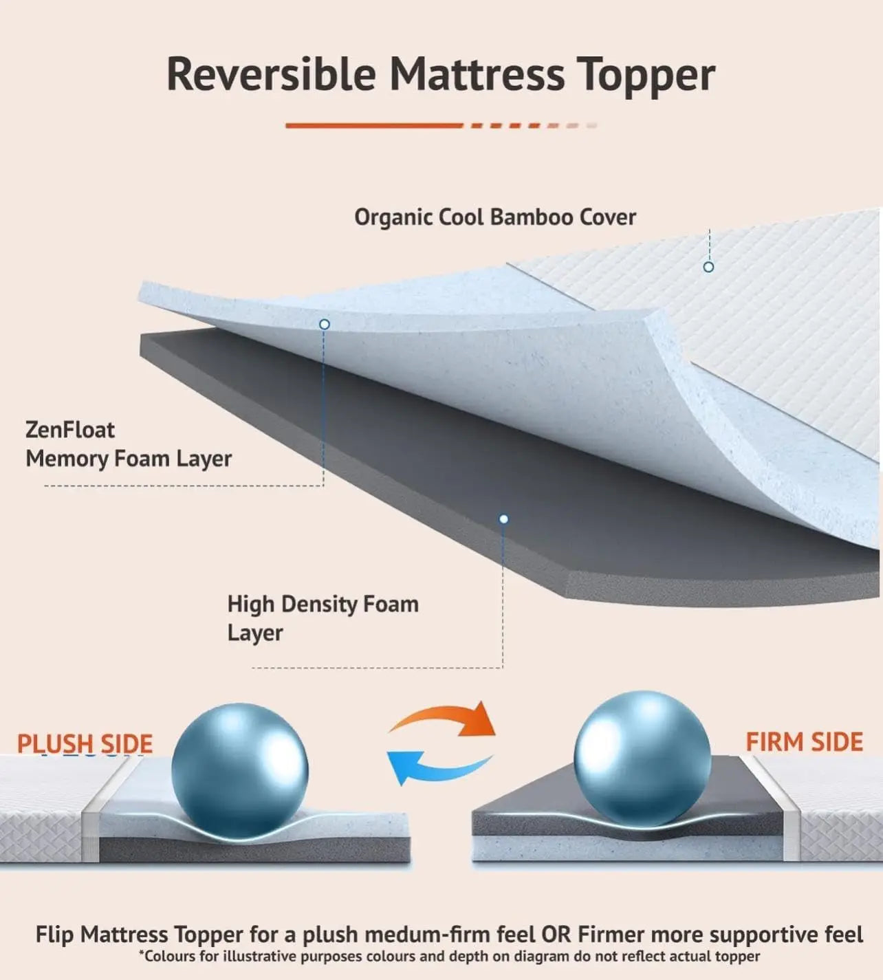 7cm (3inch) Memory Foam Mattress Topper Enhancer Overlay Dual-Layer Back Pain Relief, Includes  Zip Removable Washable Cover