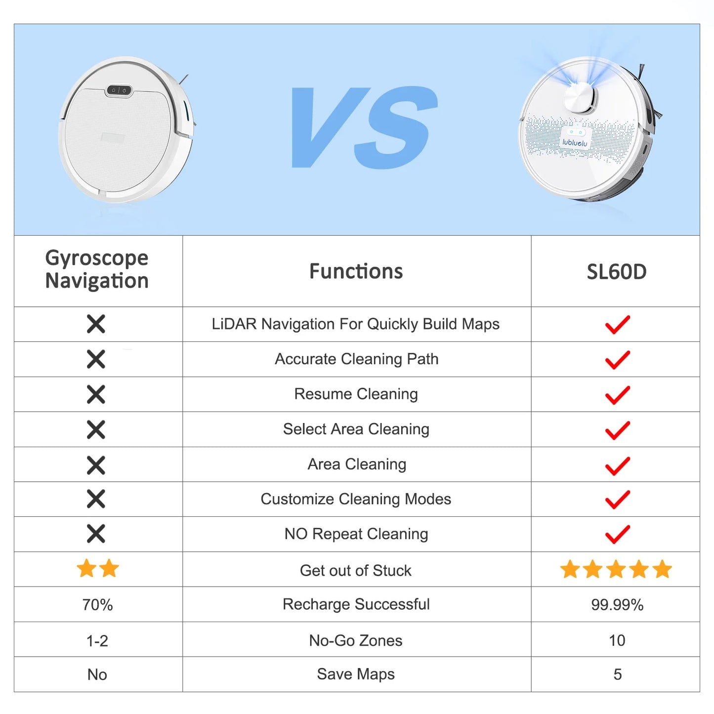 Lubluelu SL60D Robot Vacuum and Mop Combo - 4000Pa Suction, Quiet Operation, 150Mins Runtime10 No-Go Zones, Smart App Control