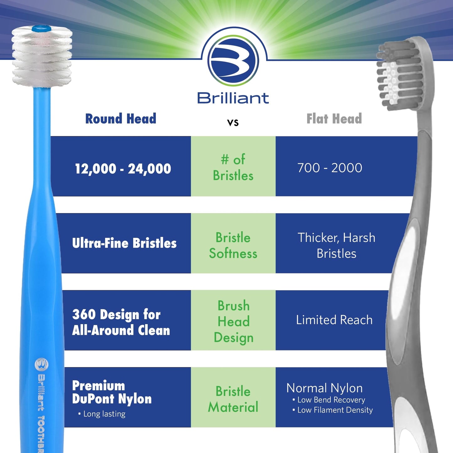 Brilliant Oral Care Kids Toothbrush – Soft Bristles, 360° Round Head, Ages 5-9, Purple | 1 Pack