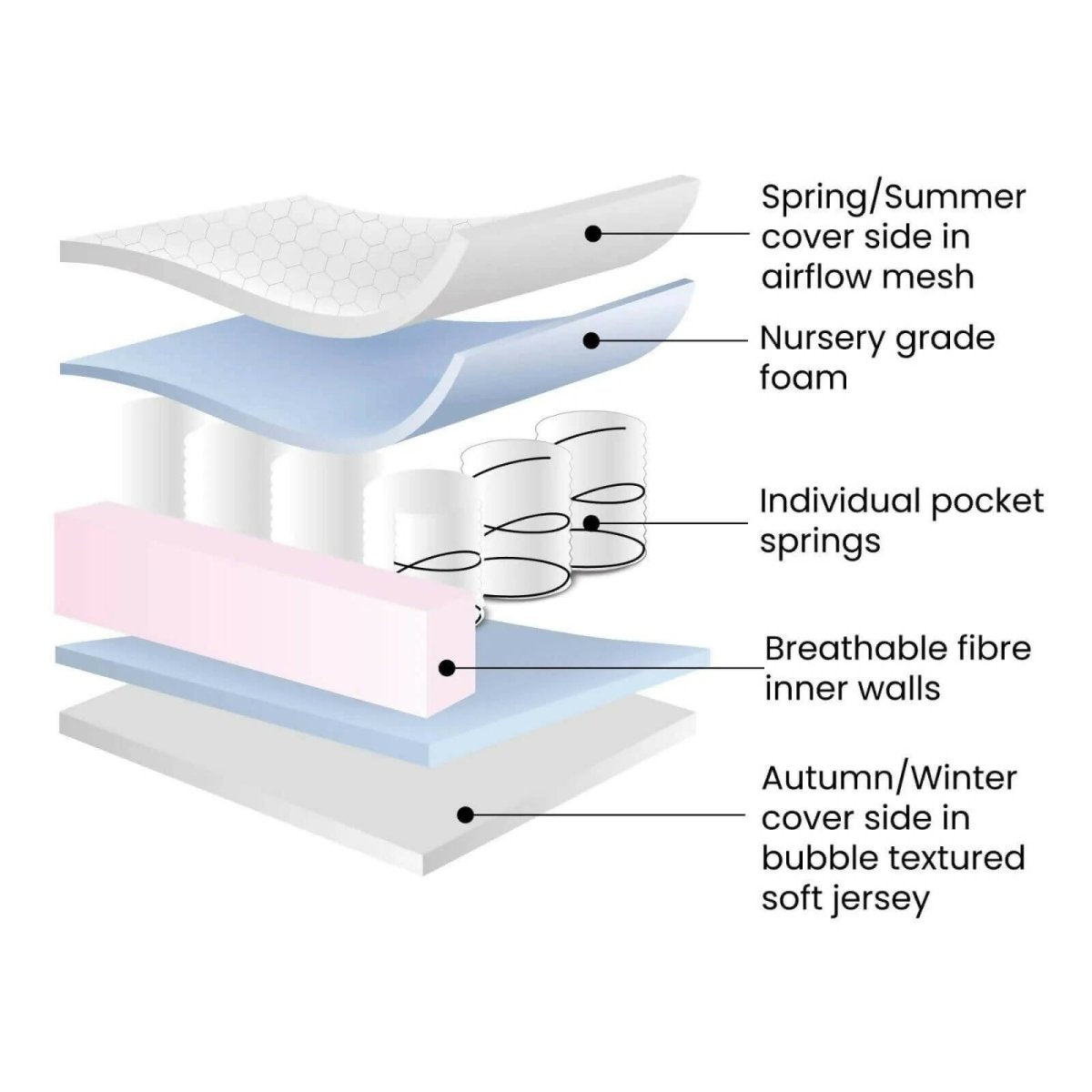 Ickle Bubba All Seasons Premium Pocket Sprung Mattress 120x60cm