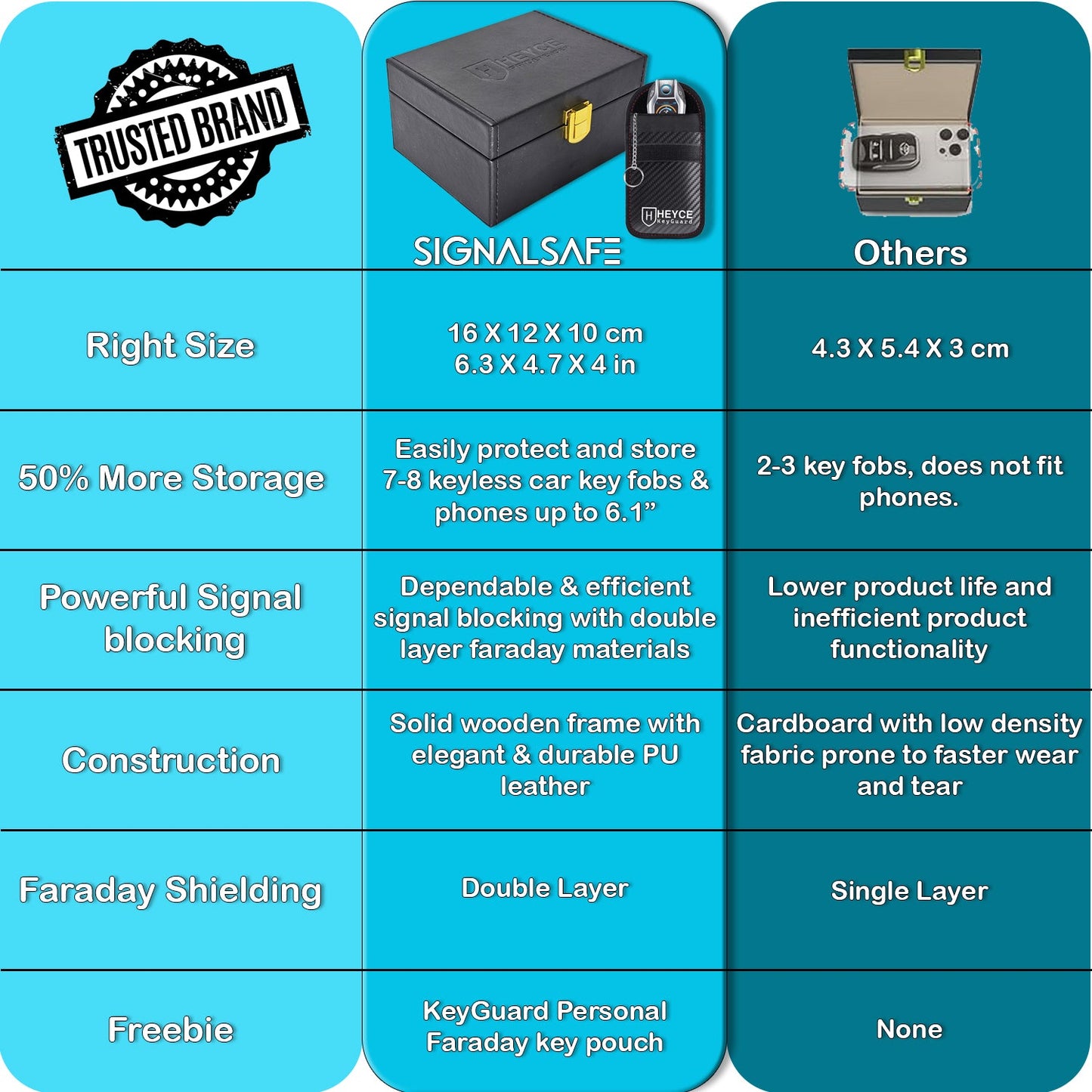SignalSafe Signal blocking Faraday Box and Pouch in a Pack, Keyless Entry Car Key Safe Protector
