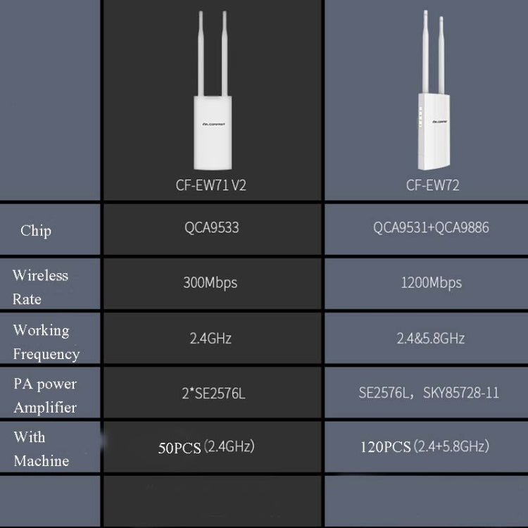Comfast Outdoor High-Power Wireless Coverage AP Router, EW72 1200Mbps