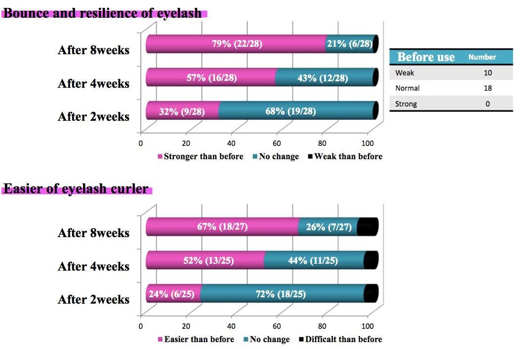 Lash & Brow Strengthening and Growth Serum 6ml