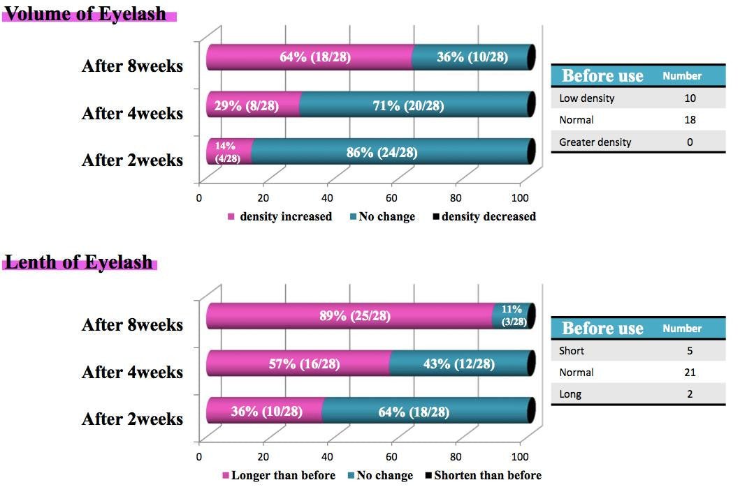 Lash & Brow Strengthening and Growth Serum 6ml