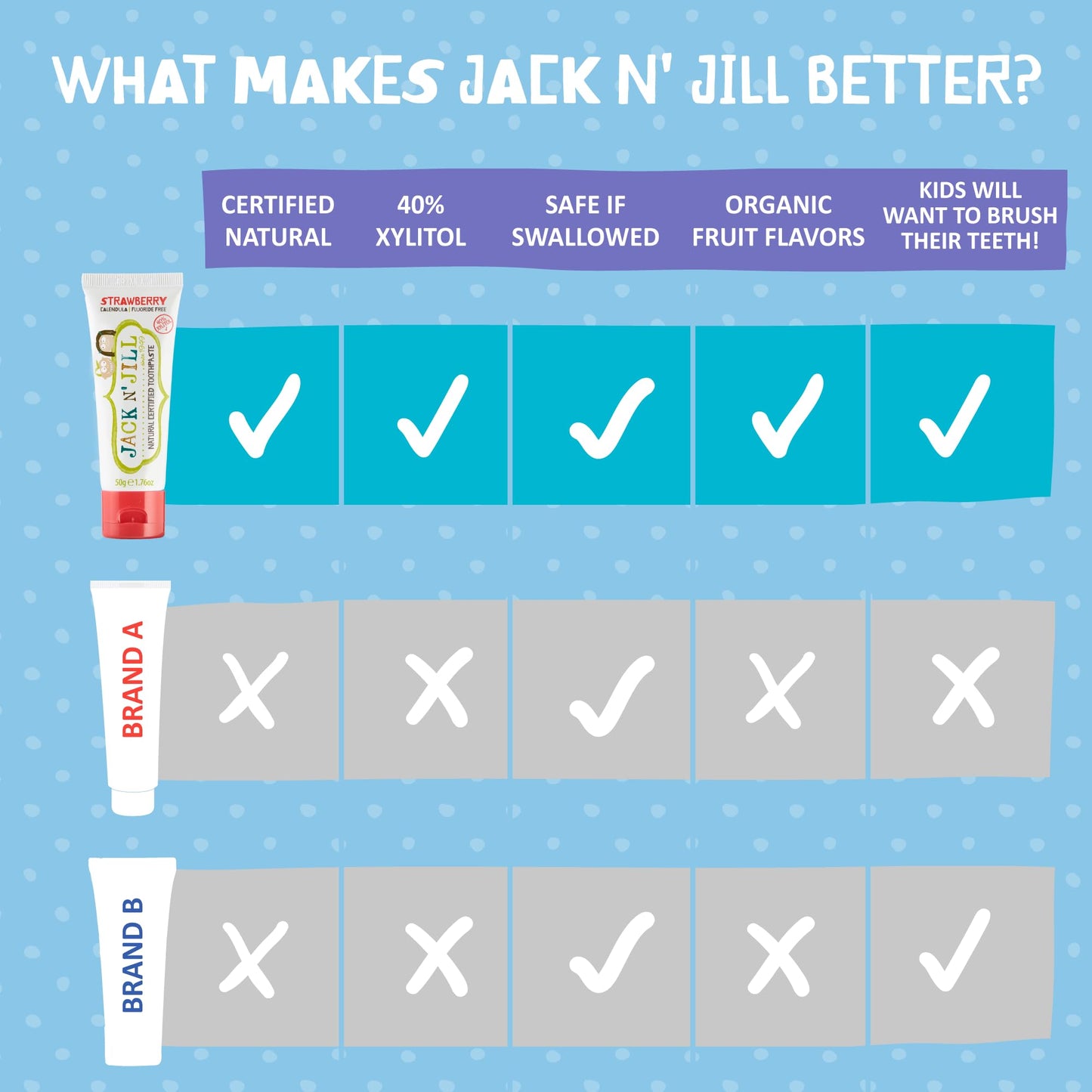 Jack N' Jill Natural Toddler Toothpaste - Fluoride Free, 40% Xylitol (2x1.76 oz) - Strawberry & Blueberry