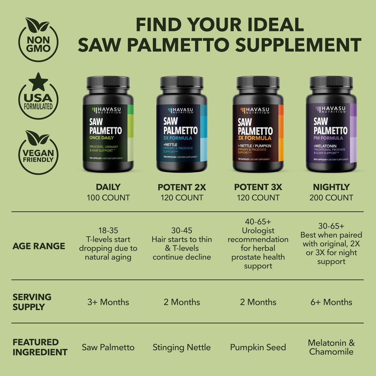 Saw Palmetto for Men Prostate Health - 500mg, 100 Count, Vegan, Non-GMO