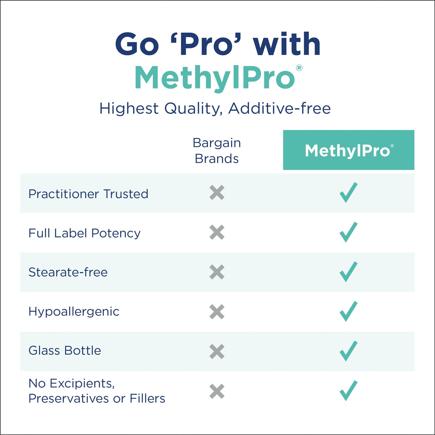 MethylPro L-Methylfolate 7.5 mg – 90 Capsules | Focus, Calm & Brain Health
