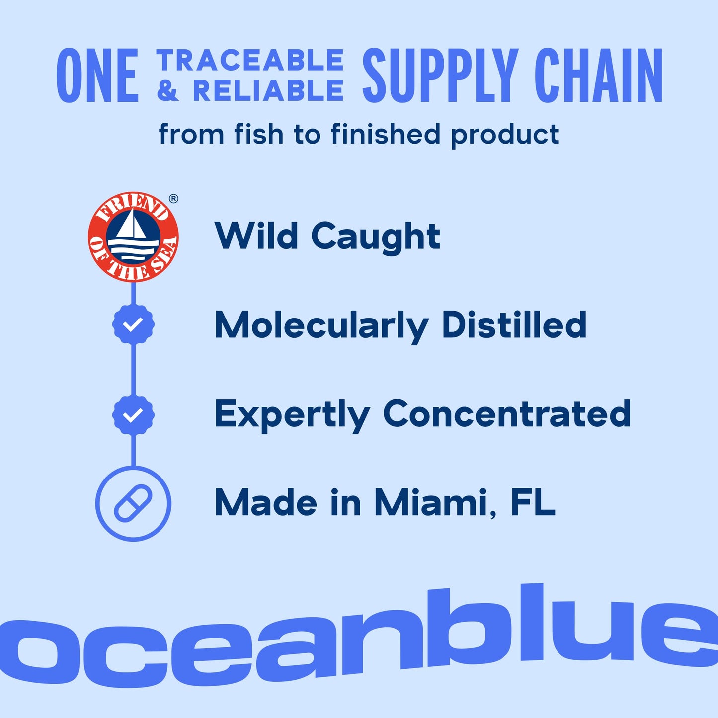 Oceanblue Professional Fish Oil with Vitamin D3 — Triple Strength 2100mg Omega-3 (EPA DPA DHA) + 2000 IU D3 | Burpless Orange Flavor | Wild-Caught & Sustainable | 90 Servings (180 Softgels)
