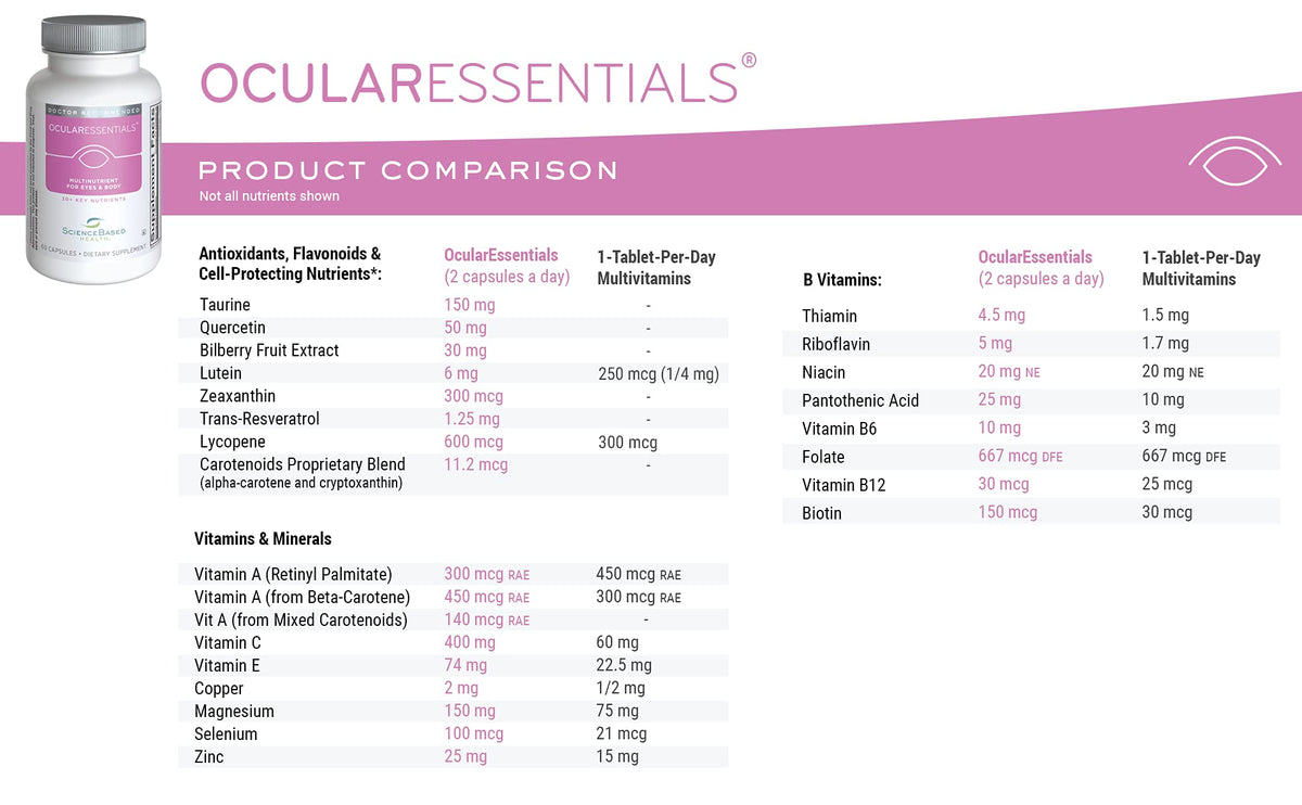 OcularEssentials Daily Multivitamin for Eye Health – 60 Capsules | Lutein, Zeaxanthin & Antioxidants