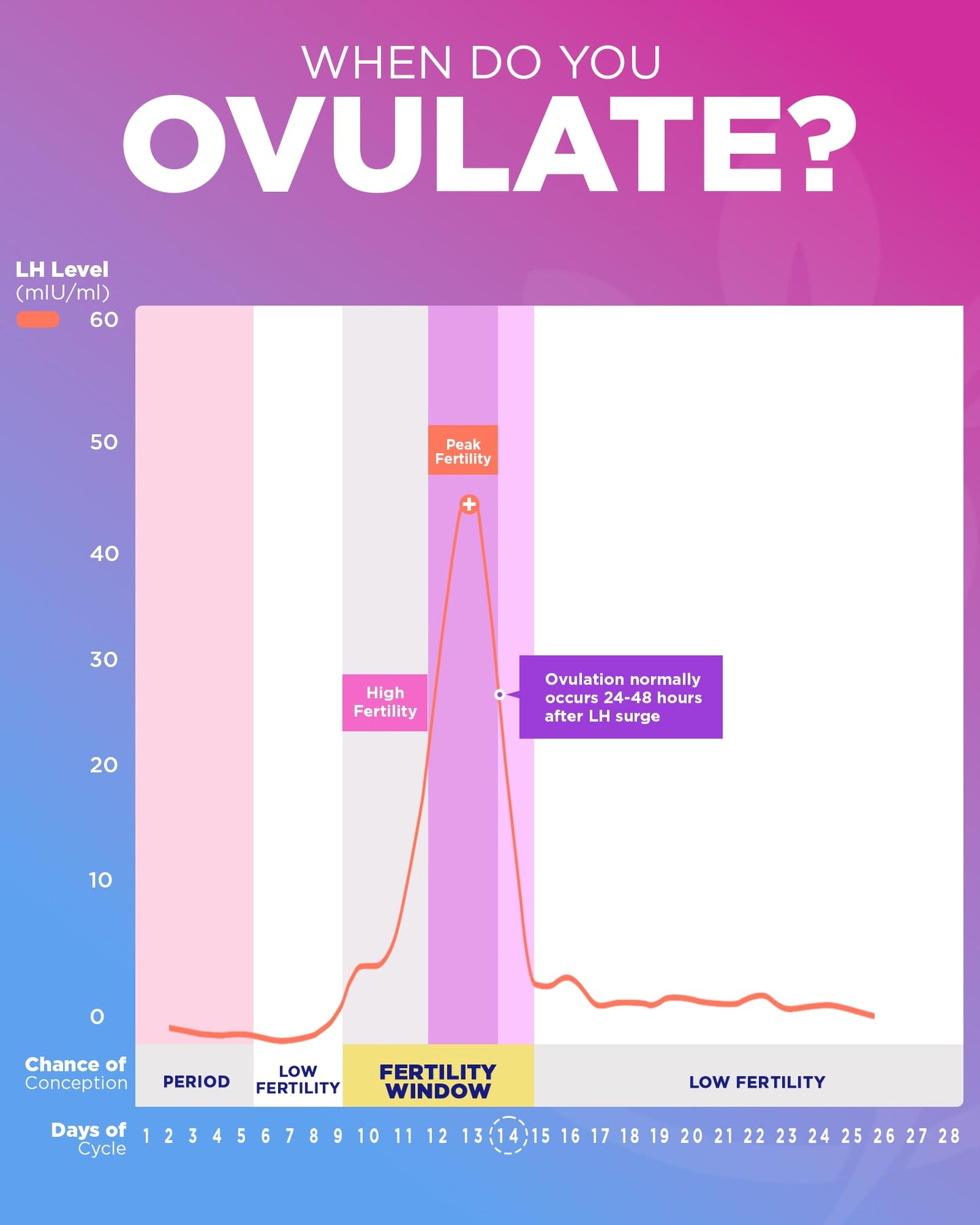 Pelvana 60 LH Ovulation Test Kit — FSA/HSA Eligible, Easy to Use