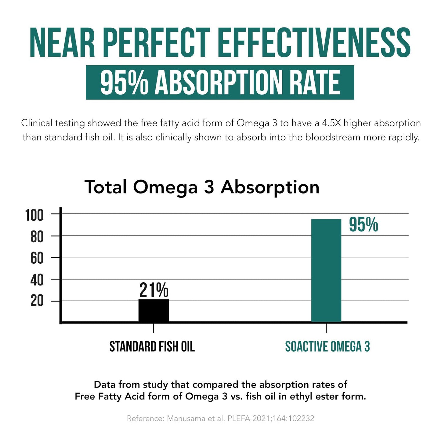 SoActive Omega 3 EPA & DHA - Free Fatty Acid, 95% Absorption (60 caps)
