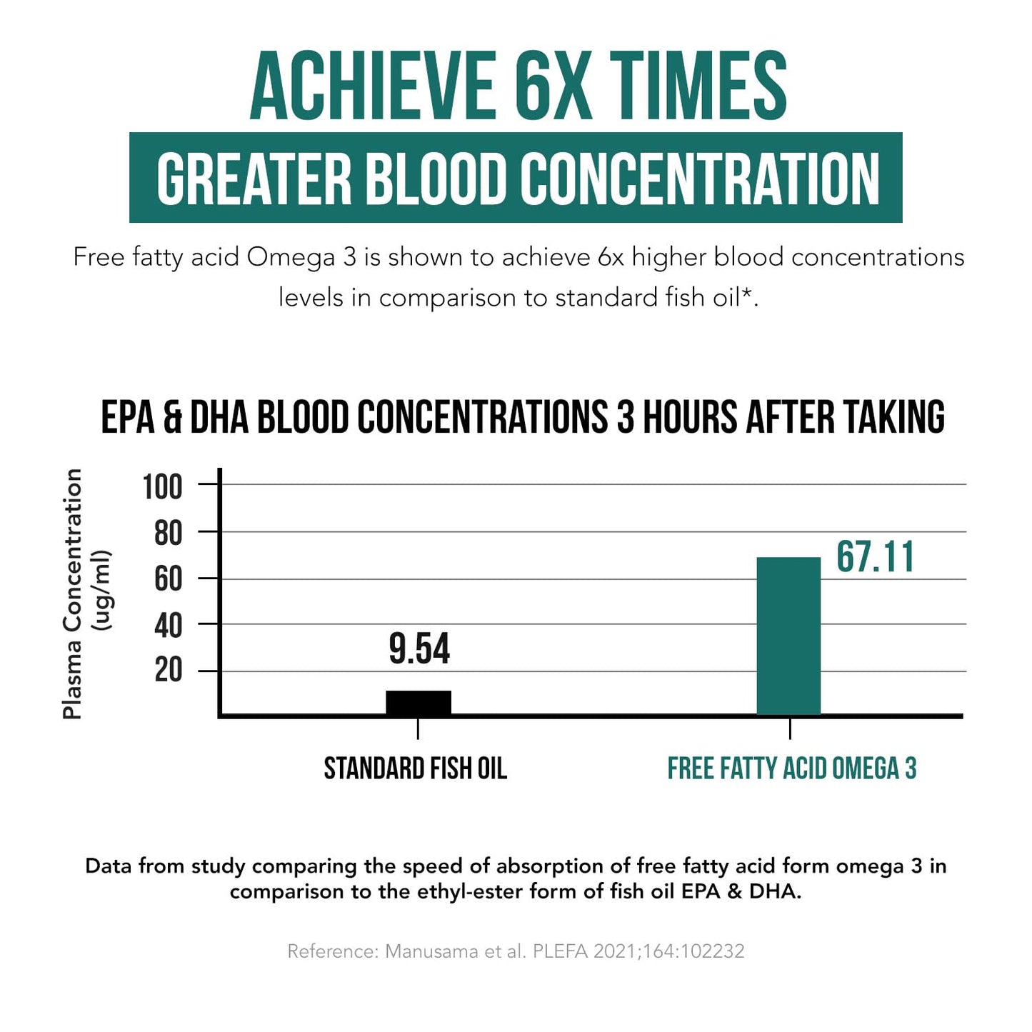 SoActive Omega 3 EPA & DHA - Free Fatty Acid, 95% Absorption (60 caps)