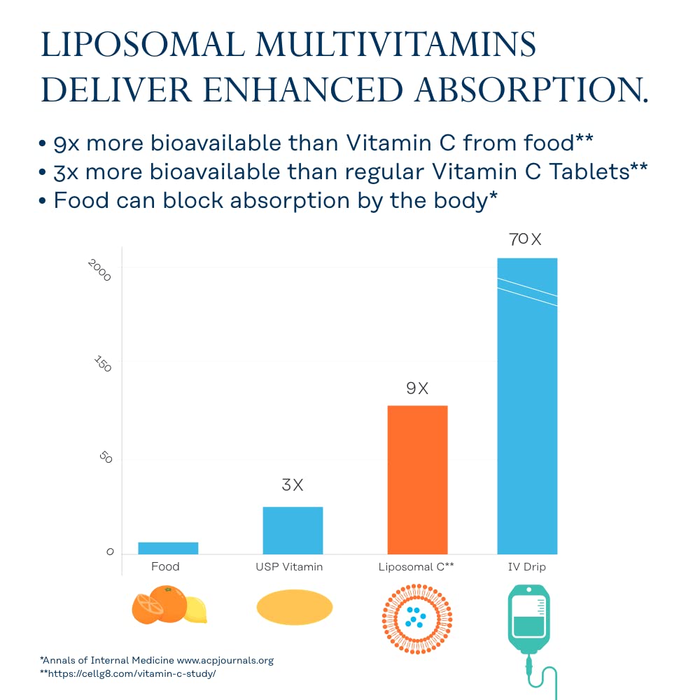 SOLARAY Liposomal Multivitamin for Men & Women | High Potency, Enhanced Absorption, 30 Servings, 60 VegCaps