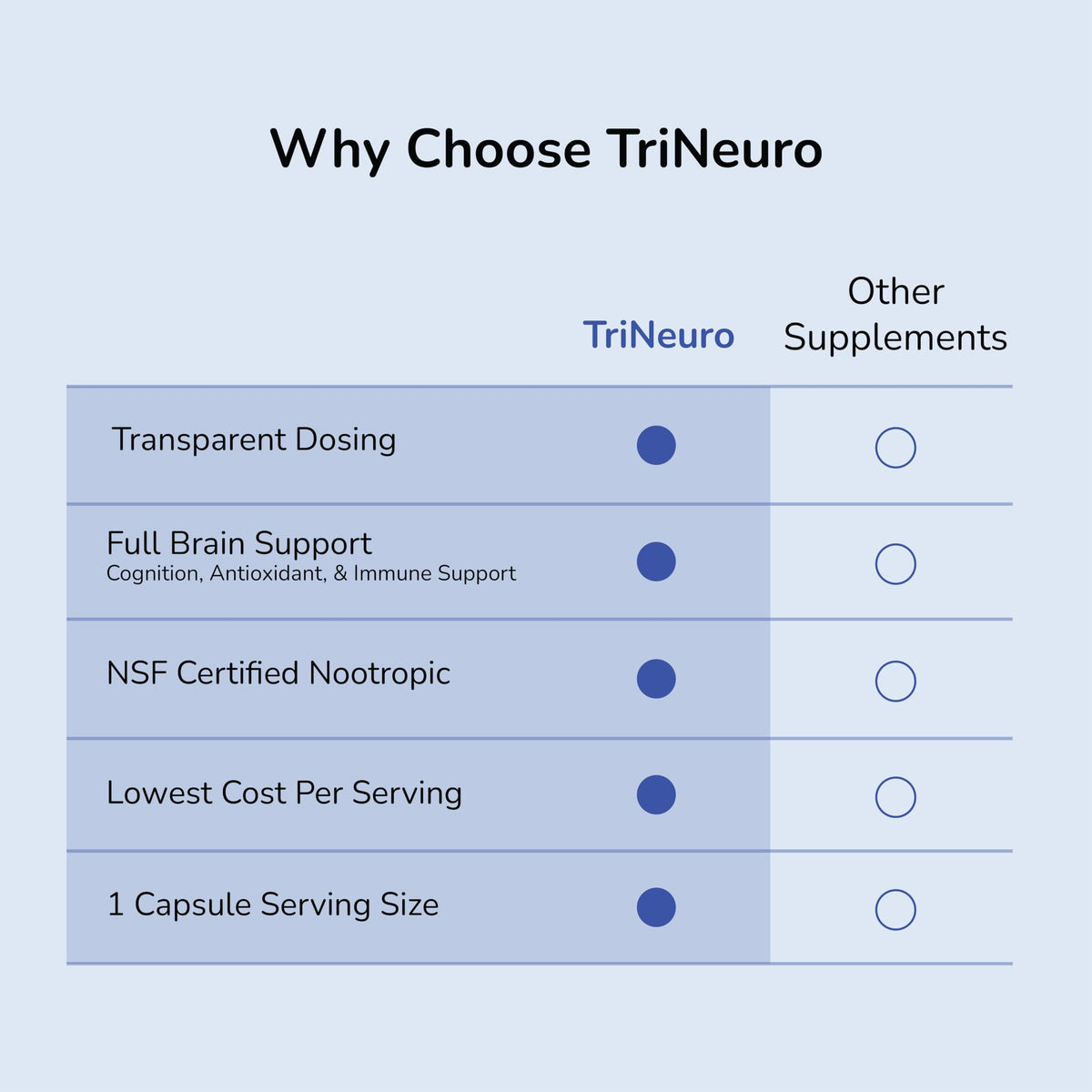 TriNeuro Daily Brain Supplement – NSF Certified Nootropic Formulated by Neurosurgeons (60 Servings)