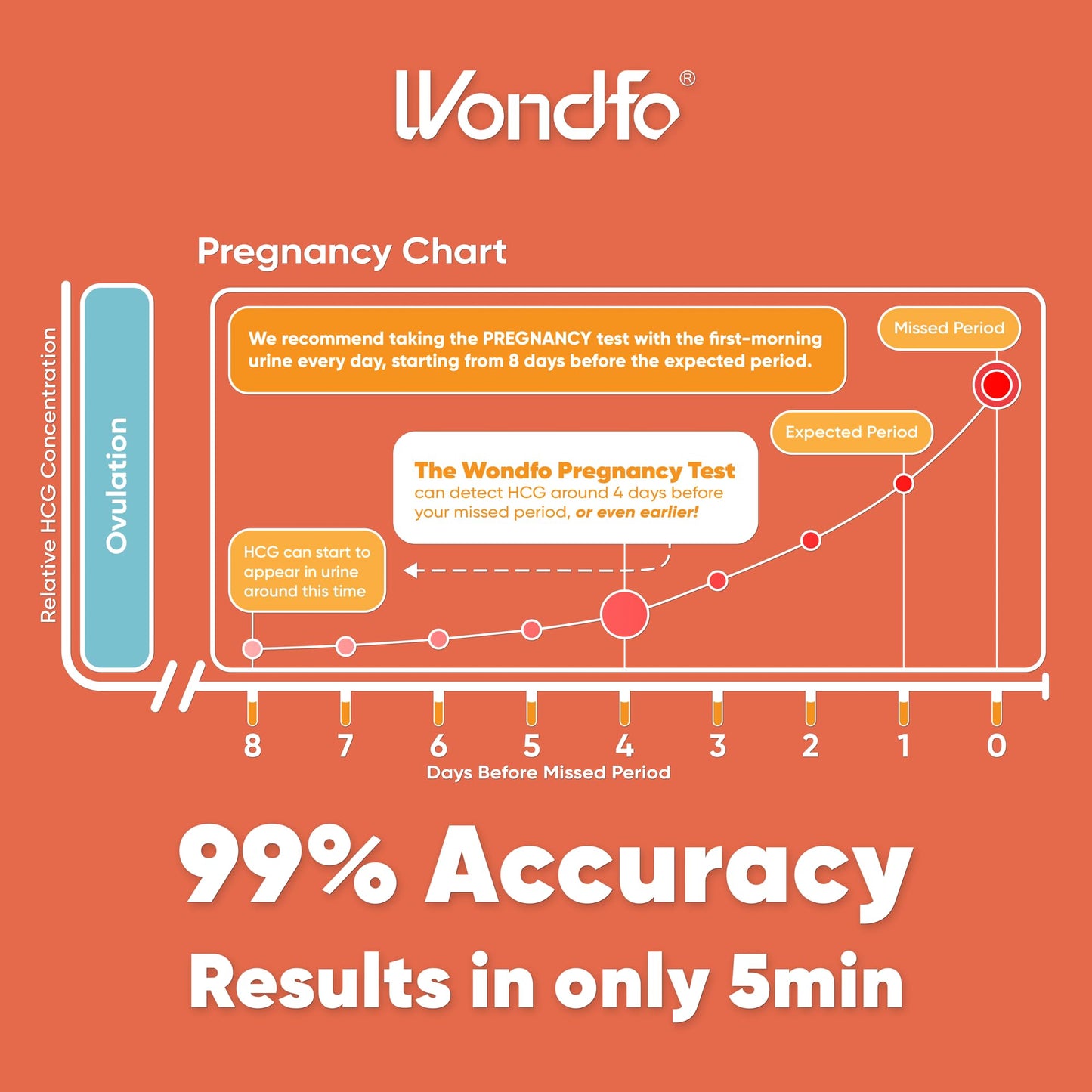 Wondfo 50 LH + 20 HCG Ovulation & Pregnancy Test Kit | Rapid Home Detection