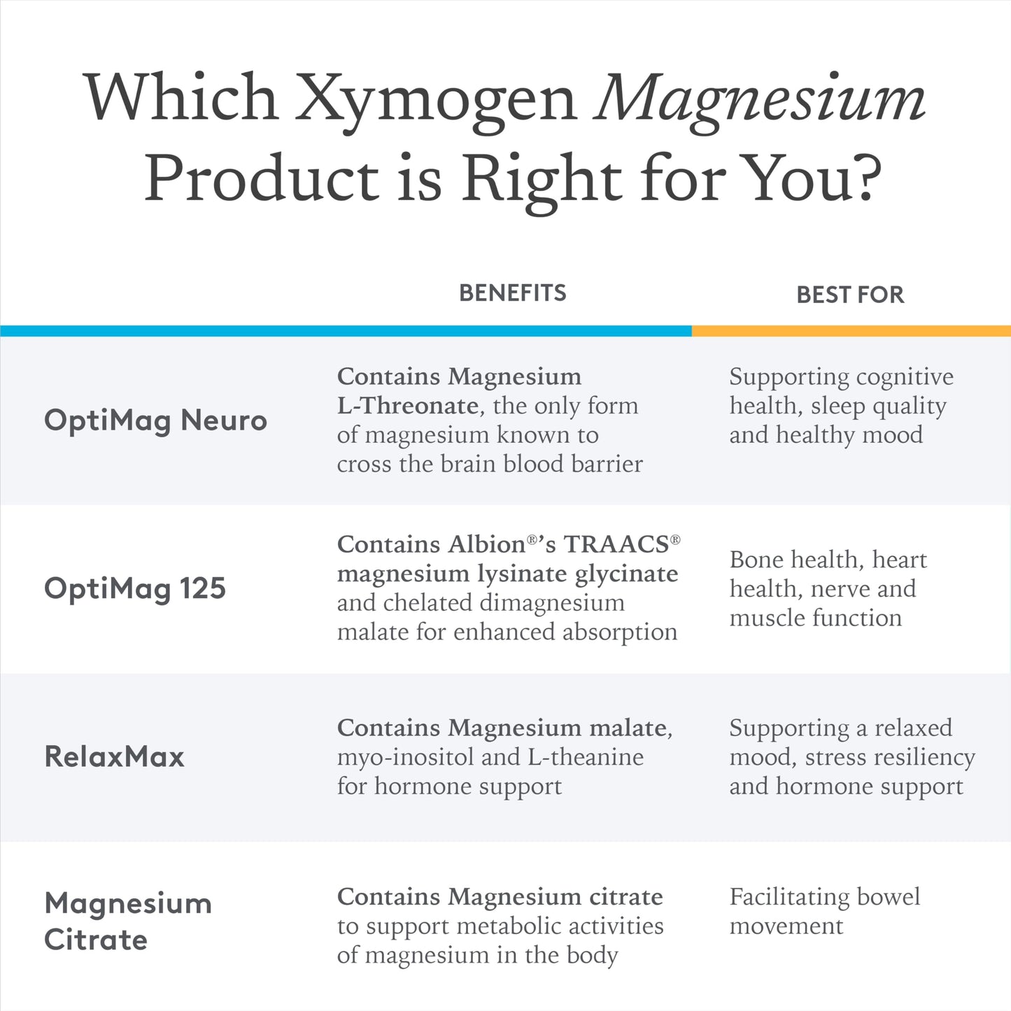 XYMOGEN OptiMag 125 – High-Absorption Magnesium with Chelated Glycinate & Malate (120 Capsules)